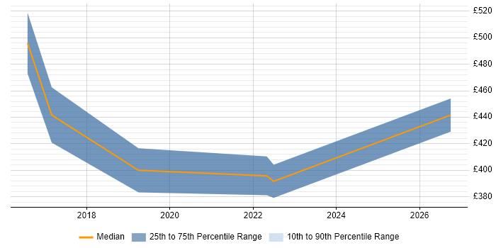 Contractor daily rate distribution trend for Workday Trainer job vacancies in the UK excluding London