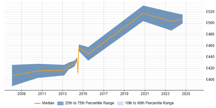 Contractor daily rate distribution trend for Workforce Management Analyst job vacancies in the UK excluding London
