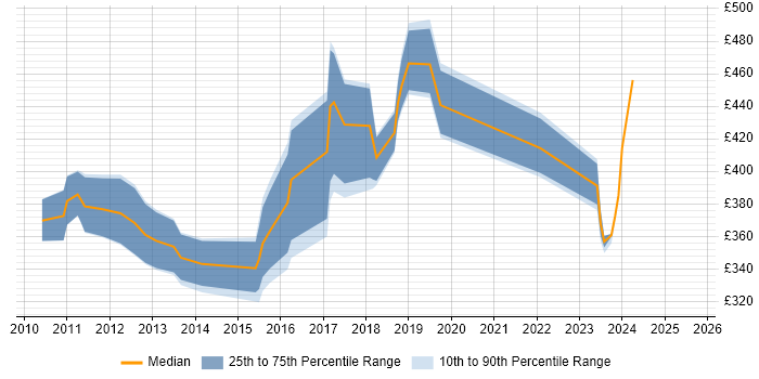Contractor daily rate distribution trend for jobs in the UK excluding London citing Workforce Optimisation Contractor daily rate distribution trend for jobs in the UK excluding London citing Workforce Optimisation
