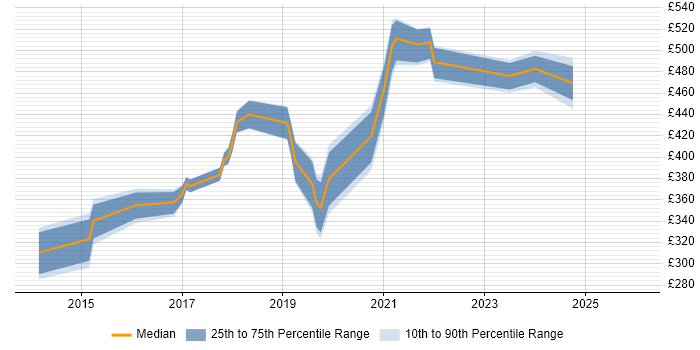 Contractor daily rate distribution trend for jobs in the UK excluding London citing Workfront