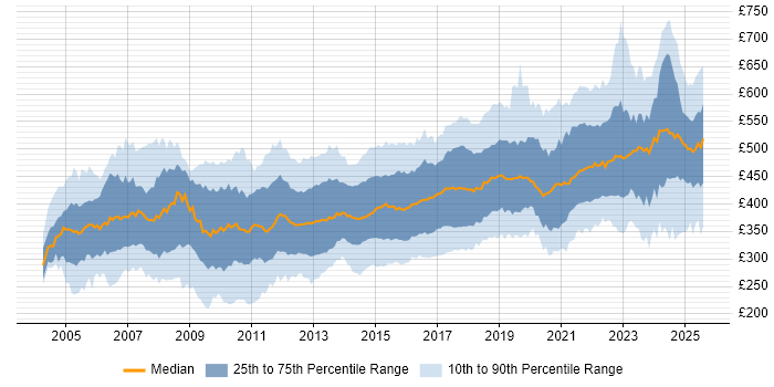 Contractor daily rate distribution trend for jobs in the UK excluding London citing Workshop Facilitation Contractor daily rate distribution trend for jobs in the UK excluding London citing Workshop Facilitation