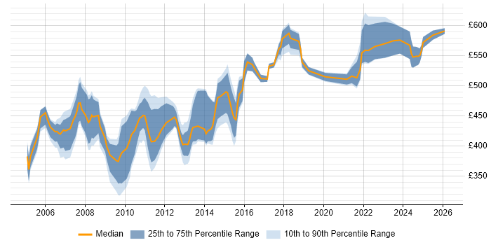 Contractor daily rate distribution trend for Workstream Manager job vacancies in the UK excluding London