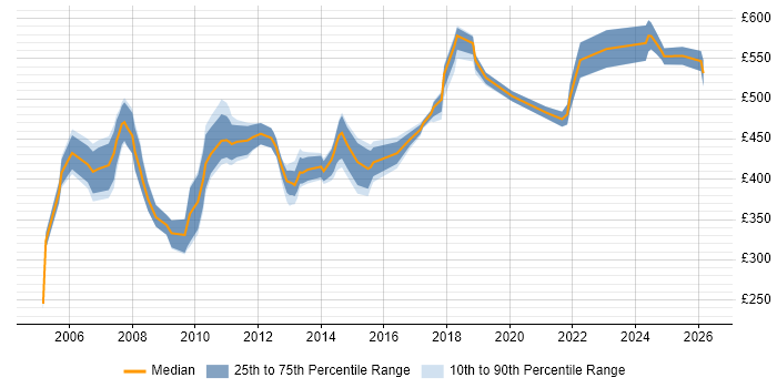 Contractor daily rate distribution trend for Workstream Project Manager job vacancies in the UK excluding London