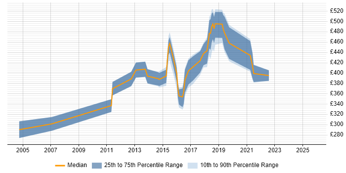 Contractor daily rate distribution trend for jobs in the UK excluding London citing WorldPay