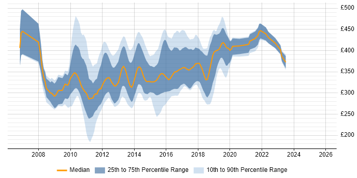 Contractor daily rate distribution trend for WPF Developer job vacancies in the UK excluding London