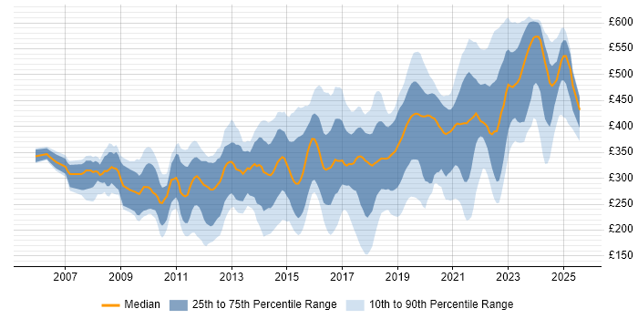 Contractor daily rate distribution trend for jobs in the UK excluding London citing WSUS