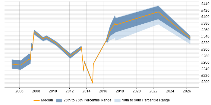 Contractor daily rate distribution trend for jobs in the UK excluding London citing X.21