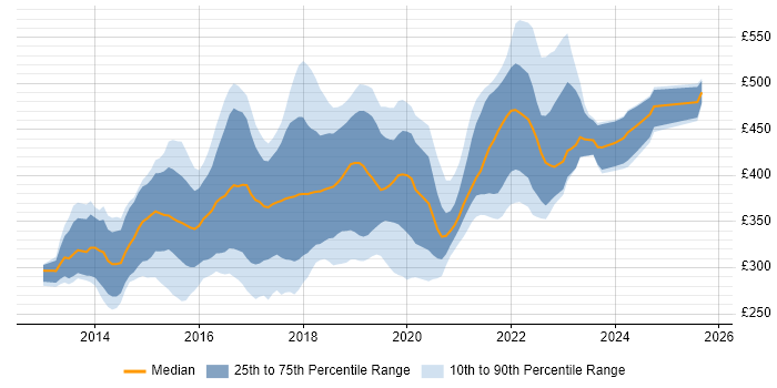 Contractor daily rate distribution trend for jobs in the UK excluding London citing Xamarin