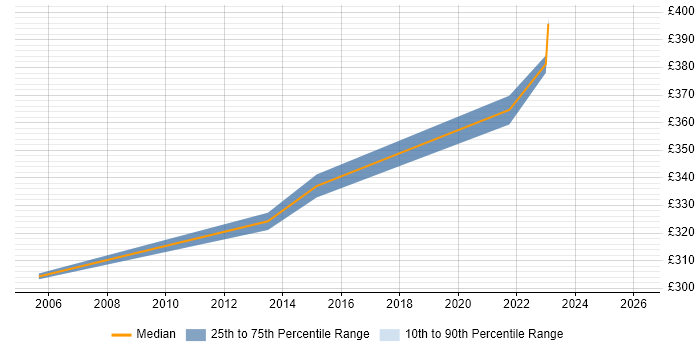 Contractor daily rate distribution trend for jobs in the UK excluding London citing XCAP