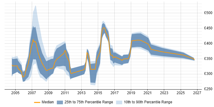 Contractor daily rate distribution trend for jobs in the UK excluding London citing xDSL