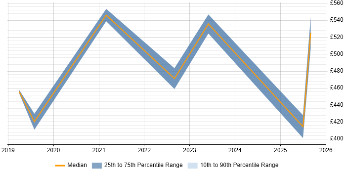 Contractor daily rate distribution trend for jobs in the UK excluding London citing Xero Contractor daily rate distribution trend for jobs in the UK excluding London citing Xero