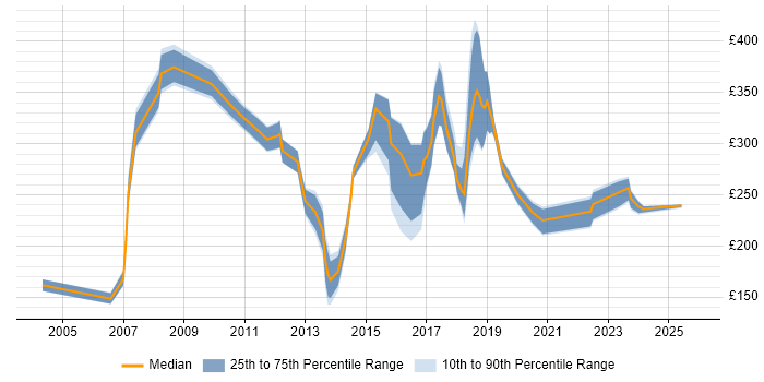 Contractor daily rate distribution trend for jobs in the UK excluding London citing Xerox