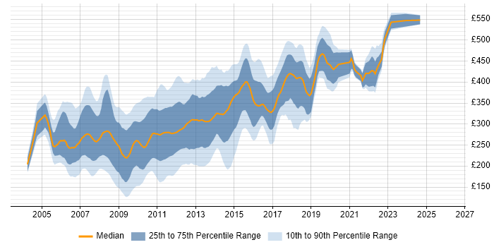 Contractor daily rate distribution trend for jobs in the UK excluding London citing XHTML