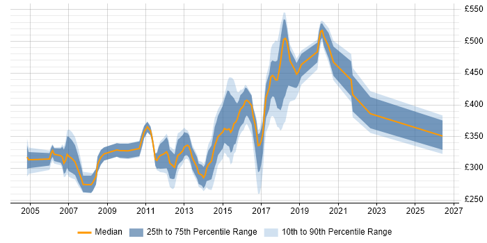 Contractor daily rate distribution trend for XML Analyst job vacancies in the UK excluding London