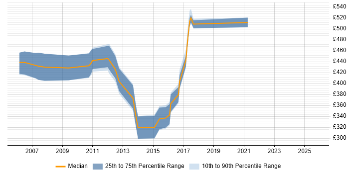 Contractor daily rate distribution trend for XML Consultant job vacancies in the UK excluding London