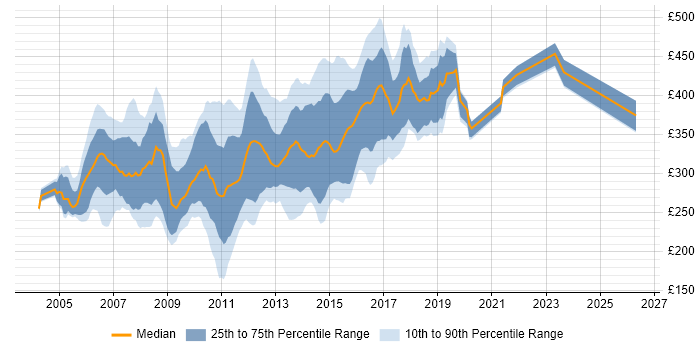 Contractor daily rate distribution trend for XML Developer job vacancies in the UK excluding London