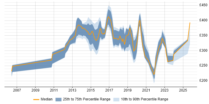 Contractor daily rate distribution trend for jobs in the UK excluding London citing XMPP Contractor daily rate distribution trend for jobs in the UK excluding London citing XMPP