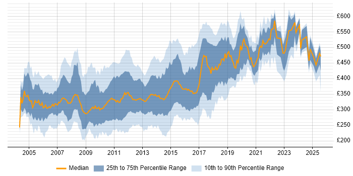 Contractor daily rate distribution trend for jobs in the UK excluding London citing XSLT Contractor daily rate distribution trend for jobs in the UK excluding London citing XSLT