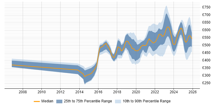 Contractor daily rate distribution trend for jobs in the UK excluding London citing YAML