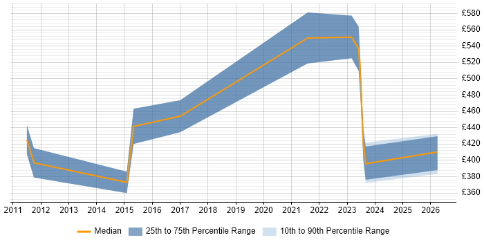 Contractor daily rate distribution trend for jobs in the UK excluding London citing Yardi