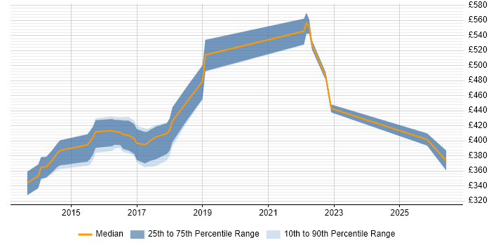 Contractor daily rate distribution trend for jobs in the UK excluding London citing Yeoman
