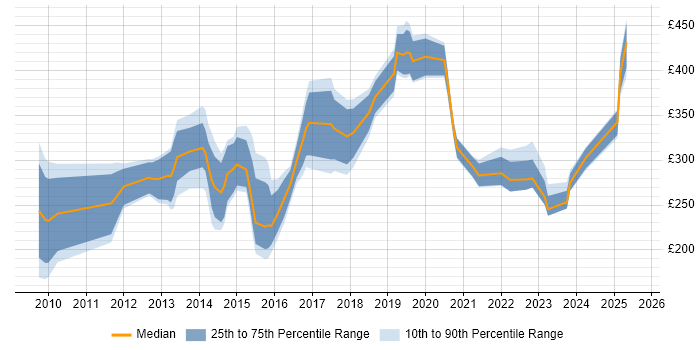 Contractor daily rate distribution trend for jobs in the UK excluding London citing YouTube Contractor daily rate distribution trend for jobs in the UK excluding London citing YouTube