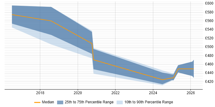 Contractor daily rate distribution trend for jobs in the UK excluding London citing YubiKey