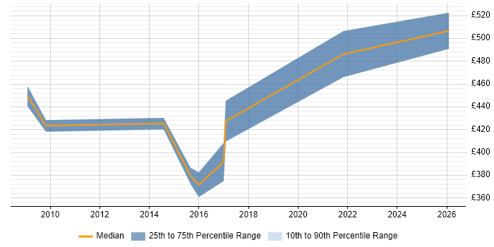 Contractor daily rate distribution trend for z/OS Developer job vacancies in the UK excluding London
