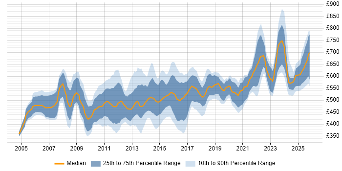 Contractor daily rate distribution trend for jobs in the UK excluding London citing Zachman Framework