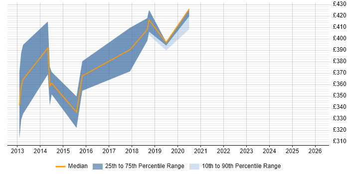 Contractor daily rate distribution trend for jobs in the UK excluding London citing ZAP BI