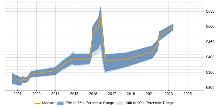 Contractor daily rate distribution trend for jobs in the UK excluding London citing Zero Defects