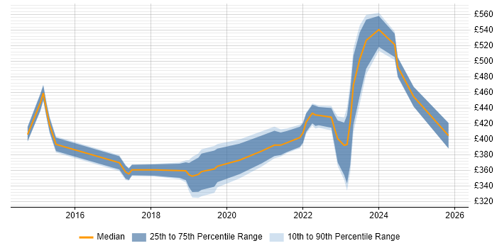 Contractor daily rate distribution trend for jobs in the UK excluding London citing Zerto