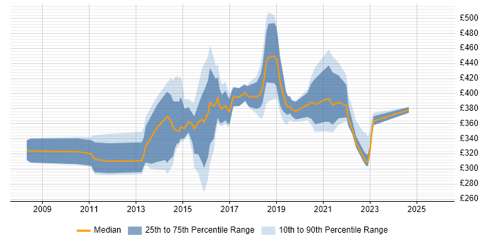 Contractor daily rate distribution trend for jobs in the UK excluding London citing ZigBee