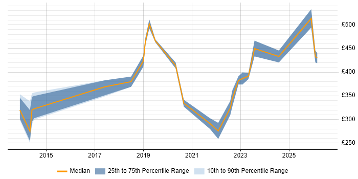 Contractor daily rate distribution trend for jobs in the UK excluding London citing Zoho