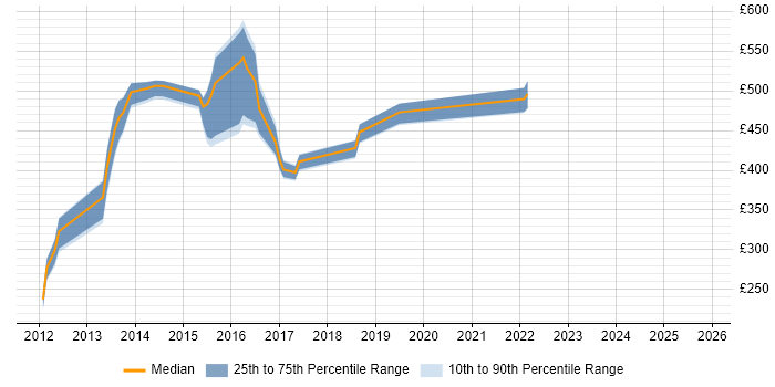 Contractor daily rate distribution trend for jobs in the UK excluding London citing zSecure
