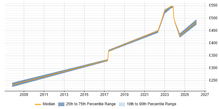 Contractor daily rate distribution trend for jobs in the UK excluding London citing zsh