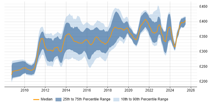 Contractor daily rate distribution trend for Umbraco Developer job vacancies in the UK