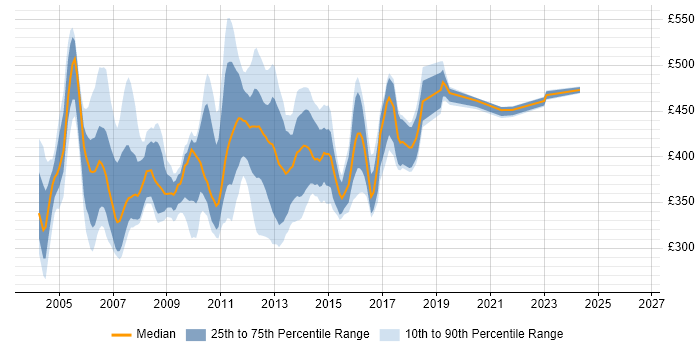 Contractor daily rate distribution trend for UML Business Analyst job vacancies in the UK
