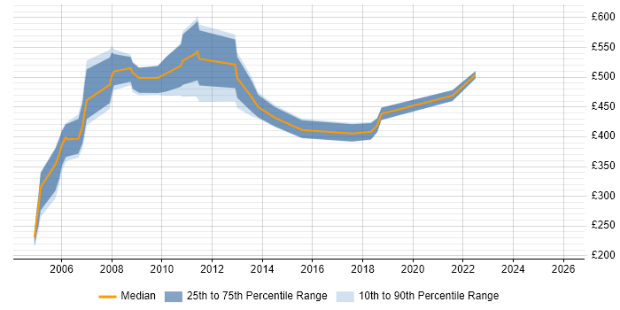 Contractor daily rate distribution trend for UML Modeller job vacancies in the UK