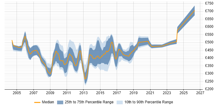 Contractor daily rate distribution trend for jobs in the UK citing Unica