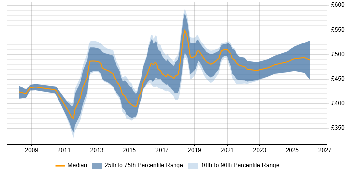 Contractor daily rate distribution trend for Unified Communications Consultant job vacancies in the UK