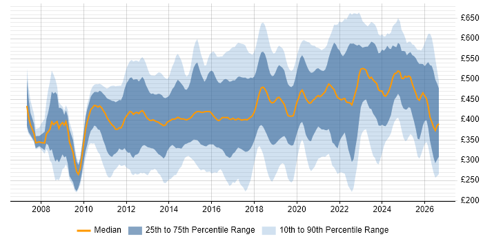 Contractor daily rate distribution trend for jobs in the UK citing Unified Communications