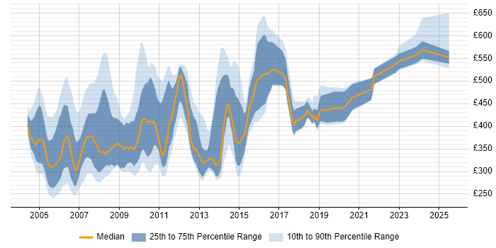 Contractor daily rate distribution trend for jobs in the UK citing Unified Process