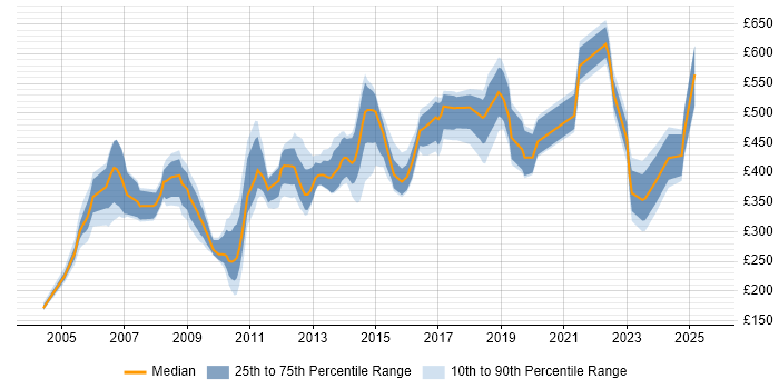 Contractor daily rate distribution trend for jobs in the UK citing Unisys Contractor daily rate distribution trend for jobs in the UK citing Unisys