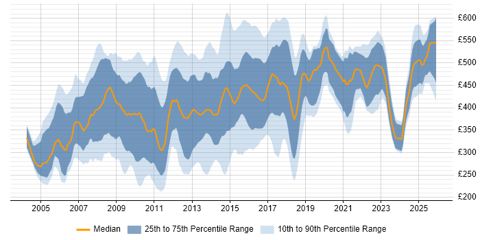 Contractor daily rate distribution trend for jobs in the UK citing Unit4 Business World