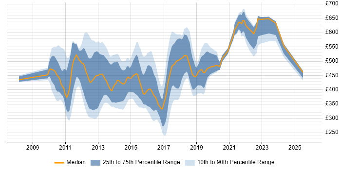 Contractor daily rate distribution trend for jobs in the UK citing Unity DI Container