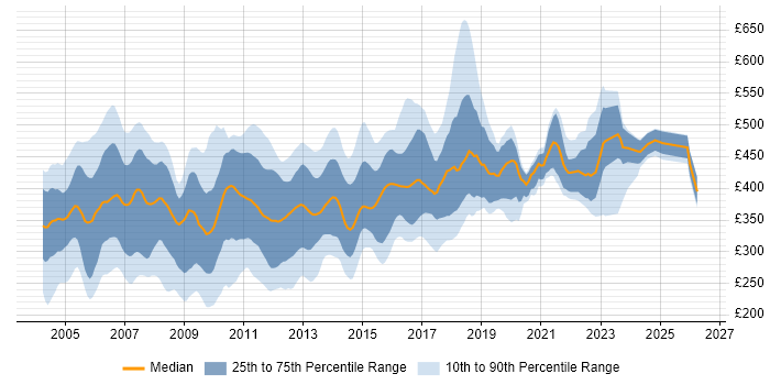 Contractor daily rate distribution trend for Unix Administrator job vacancies in the UK