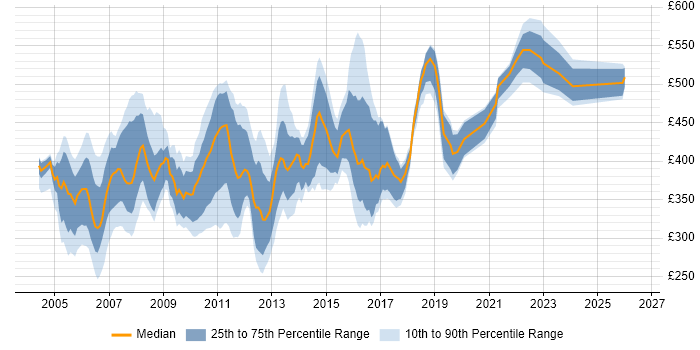 Contractor daily rate distribution trend for Unix Consultant job vacancies in the UK