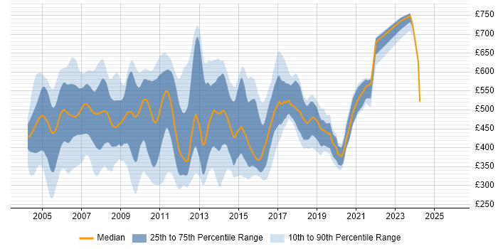 Contractor daily rate distribution trend for Unix Developer job vacancies in the UK
