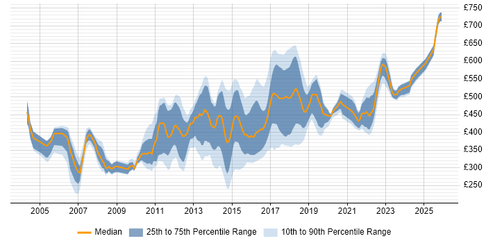 Contractor daily rate distribution trend for Unix Linux Engineer job vacancies in the UK
